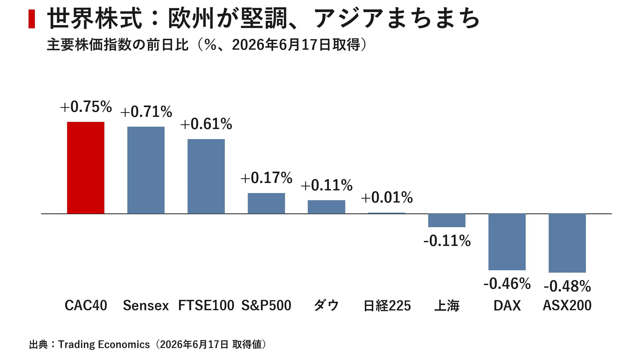 世界金融市場レポート 2026年6月17日｜｜宮野宏樹