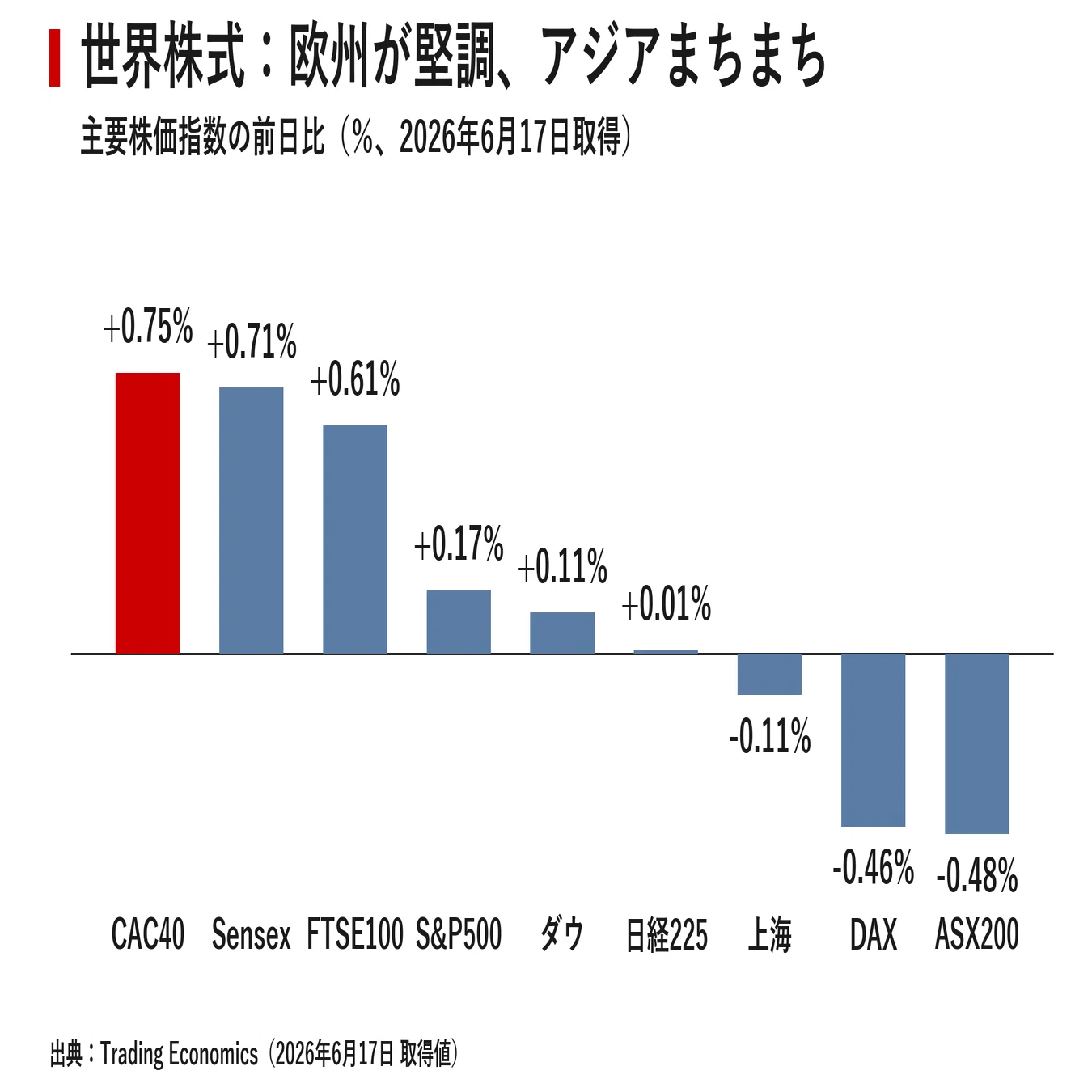 世界金融市場レポート 2026年6月17日｜｜宮野宏樹