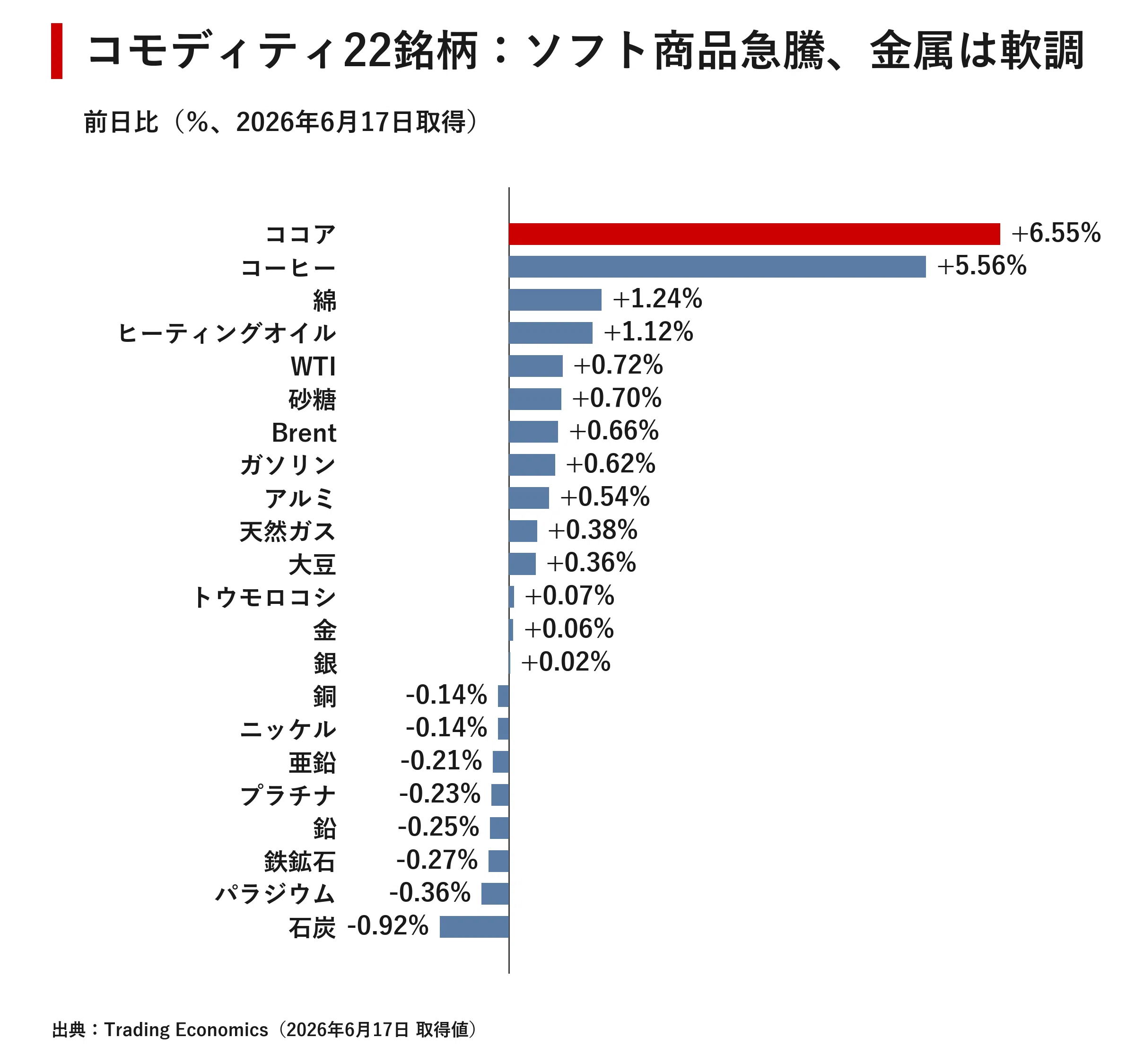 世界金融市場レポート 2026年6月17日｜｜宮野宏樹