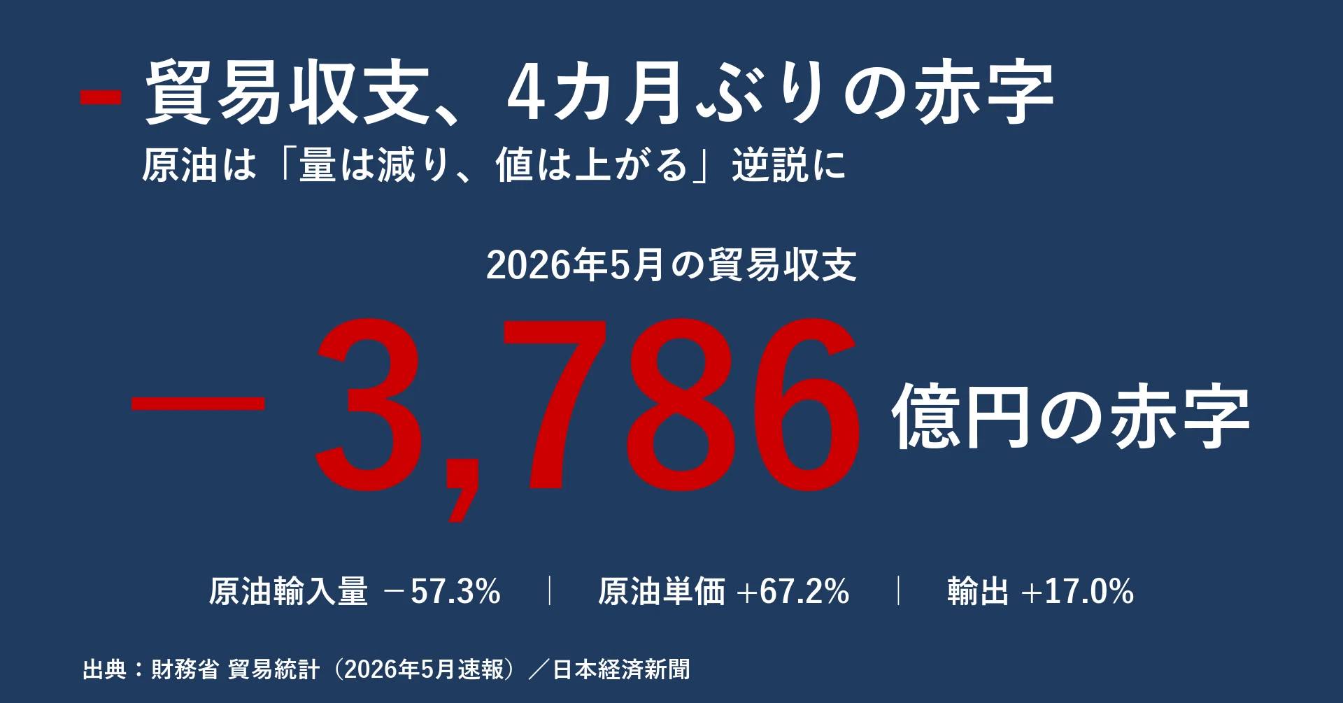 What the 378.6 Billion Yen Trade Deficit Reveals: How Japan Faces