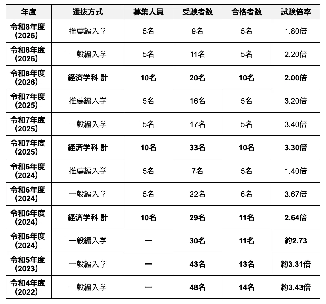 和歌山大学経済学部の編入対策｜試験概要と攻略ポイントをプロが解説