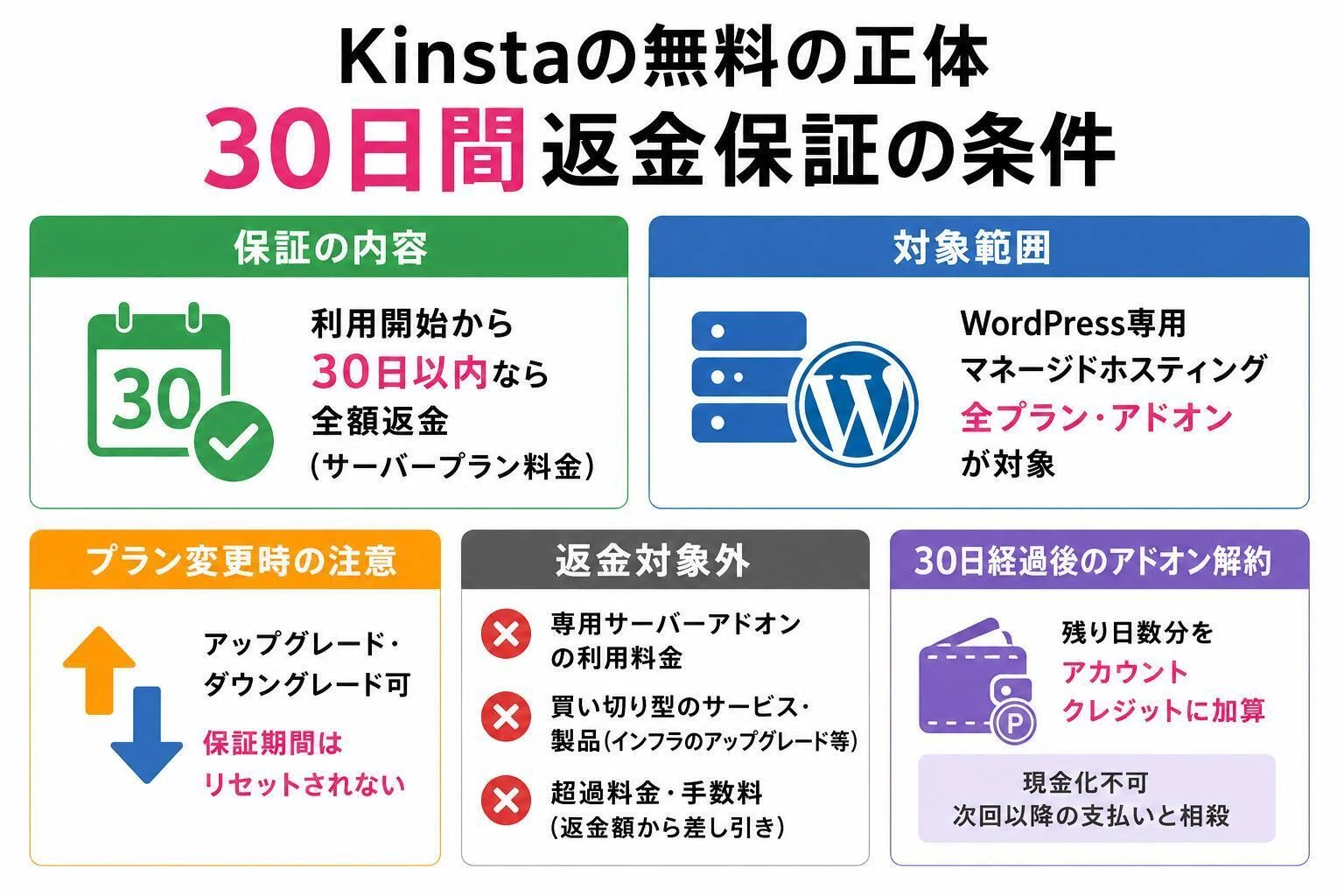 Kinstaは無料で使える？30日間返金保証で試す方法と解約手順｜ザSEO