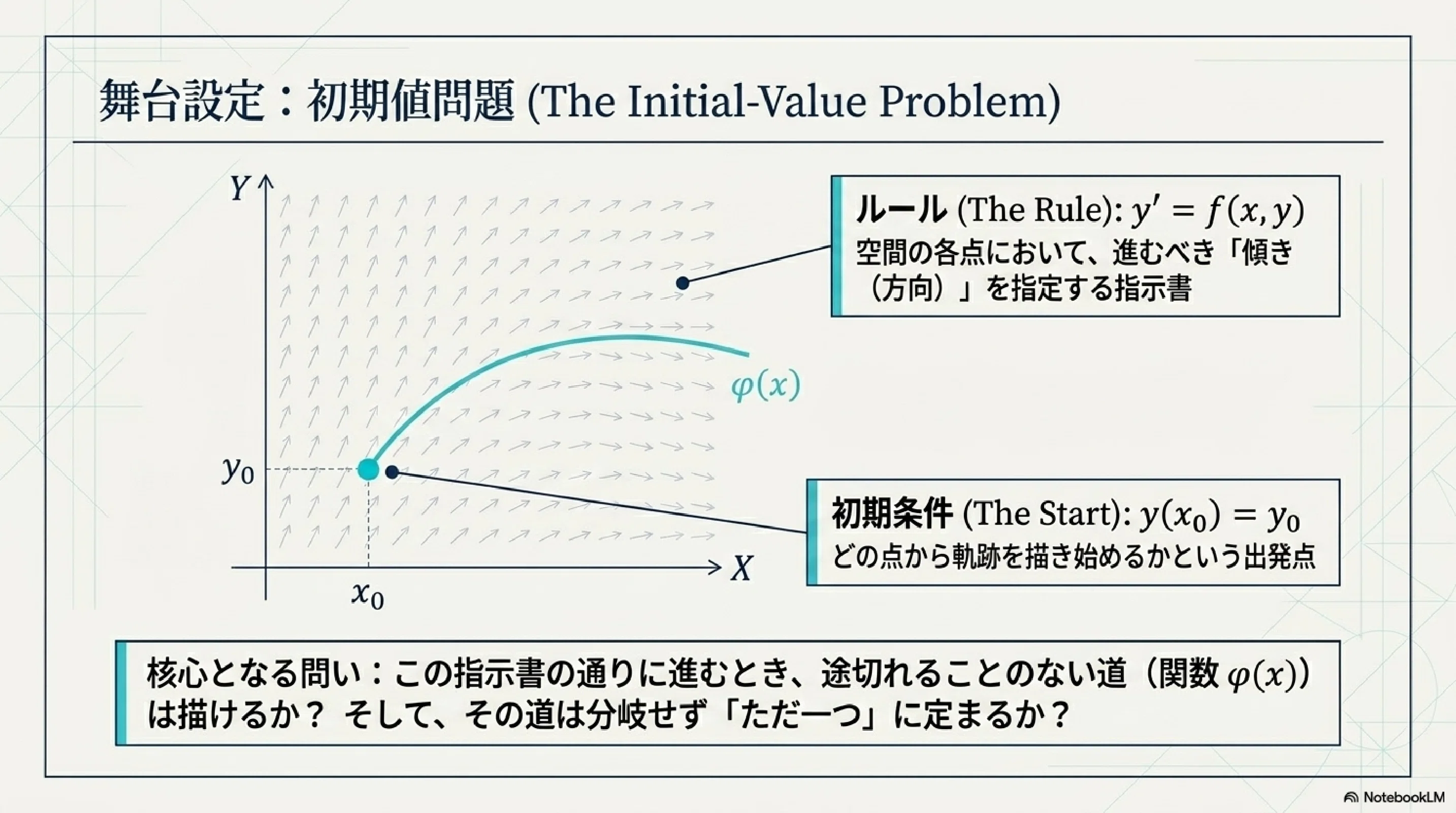 微分方程式の深淵：解の存在と一意性｜ari1110