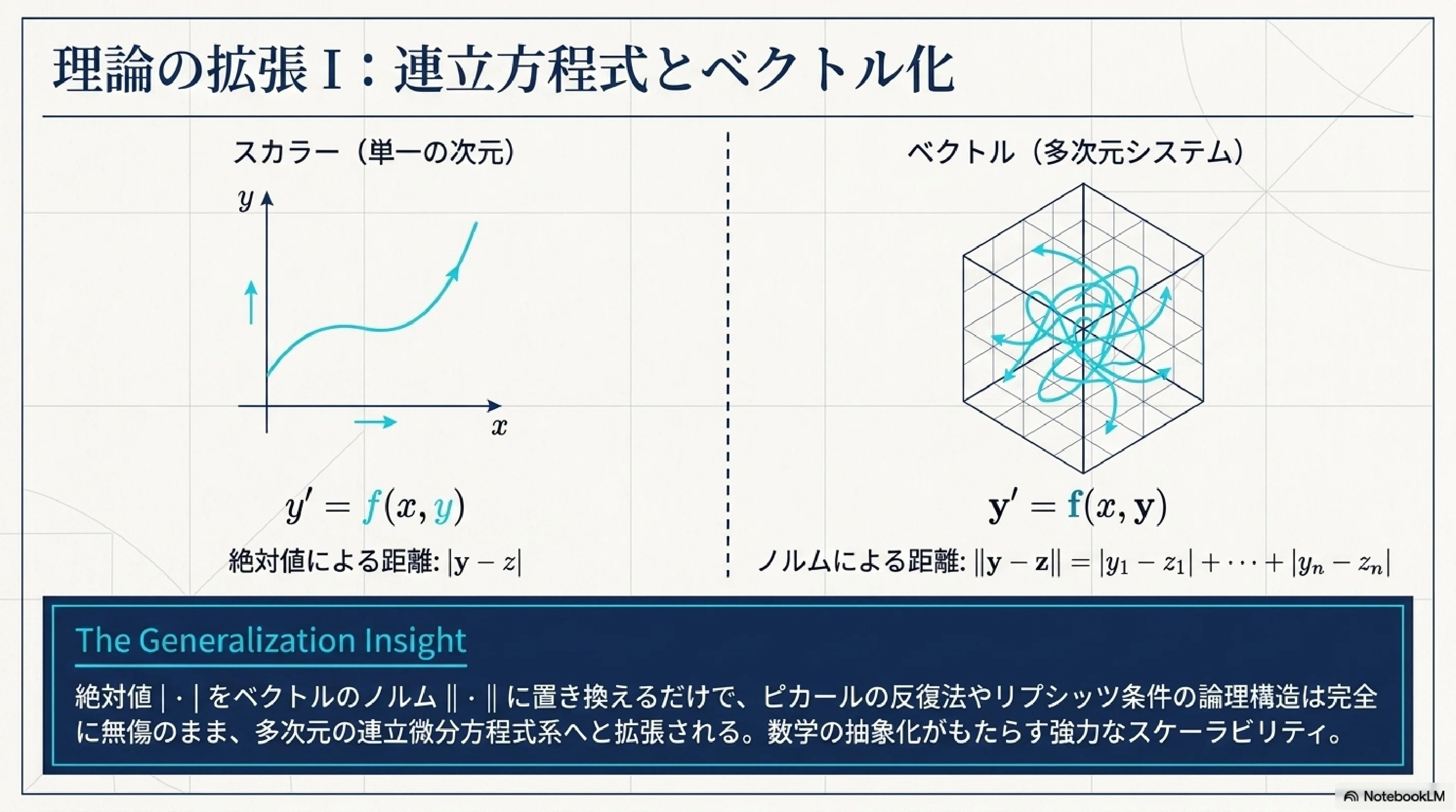 微分方程式の深淵：解の存在と一意性｜ari1110