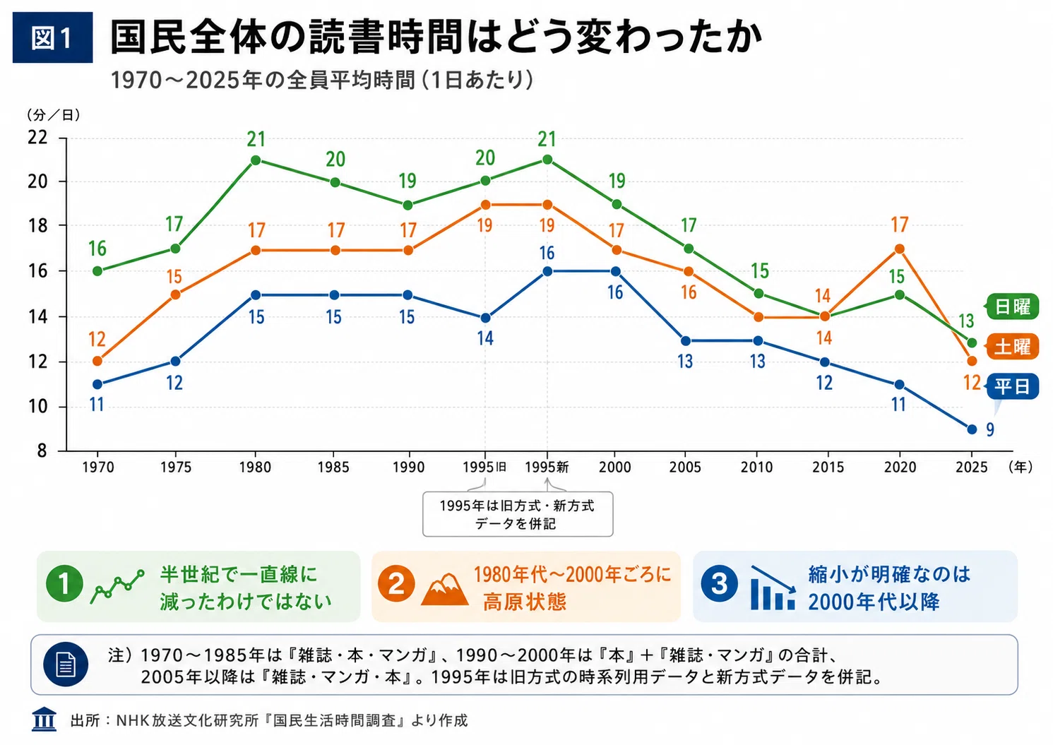 国民生活時間調査 県別編　１９９０年度/ＮＨＫ出版/ＮＨＫ放送文化研究所（大型本） NHK「国民生活時間調査」からみる読書の変遷｜田中裕士