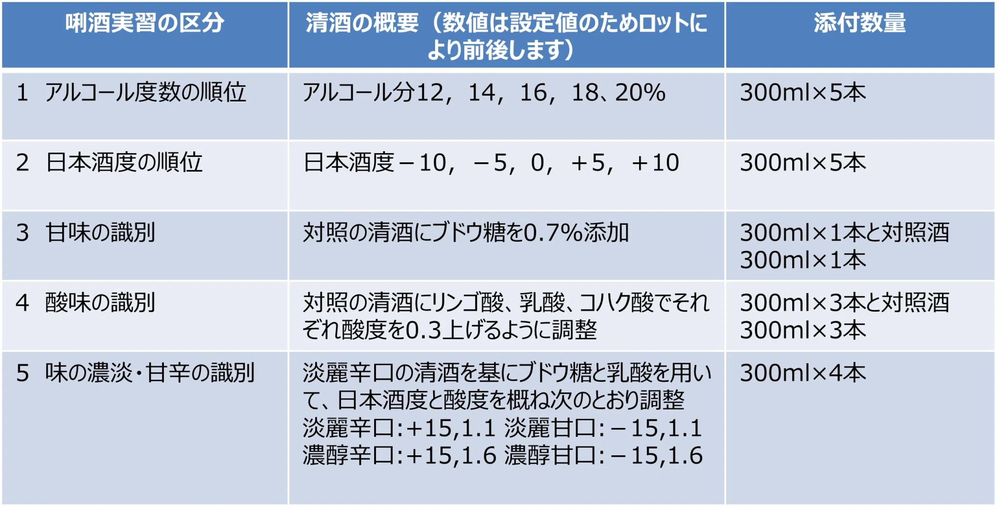 日本醸造協会「唎酒マイスター」への道！「実践唎酒セミナー・清酒編