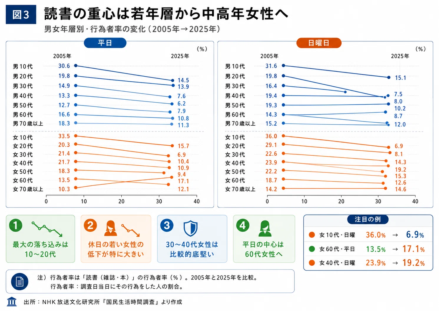 国民生活時間調査 県別編　１９９０年度/ＮＨＫ出版/ＮＨＫ放送文化研究所（大型本） NHK「国民生活時間調査」からみる読書の変遷｜田中裕士