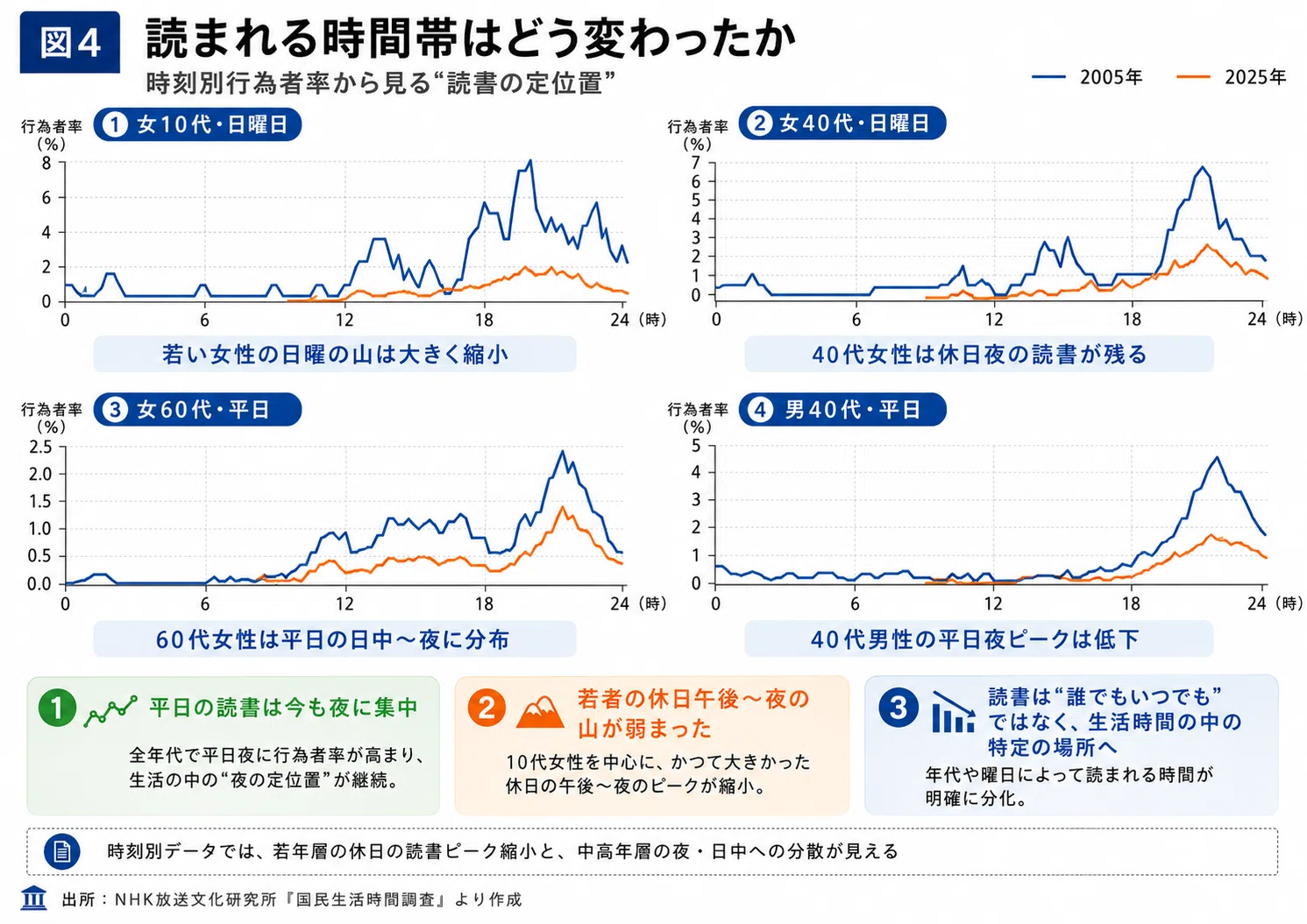 NHK「国民生活時間調査」からみる読書の変遷｜田中裕士