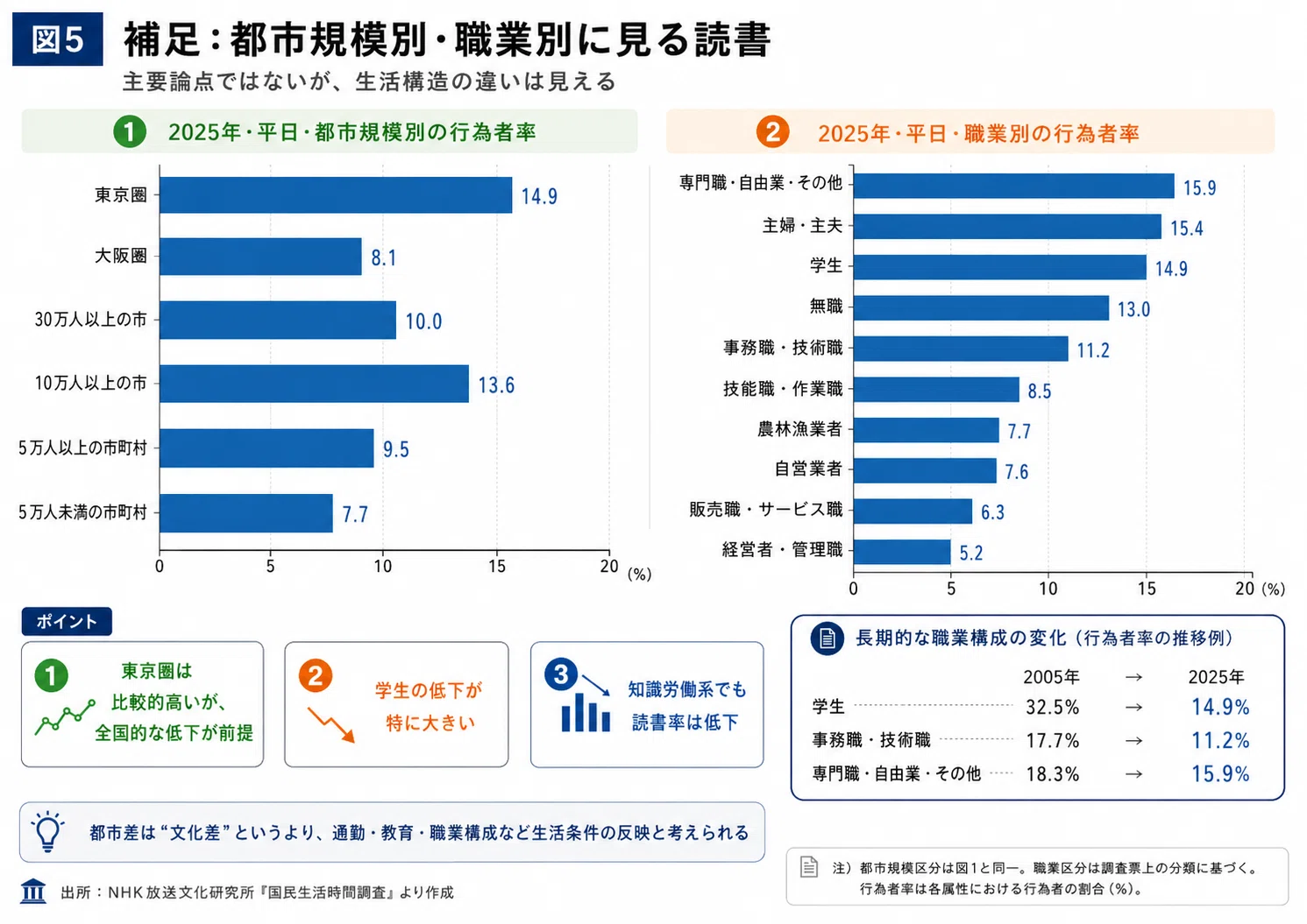 NHK「国民生活時間調査」からみる読書の変遷｜田中裕士