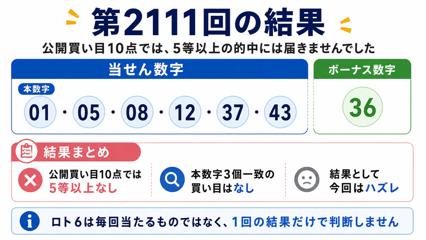 ロト6第2112回予想｜第2111回はハズレ。ただし、見るべきは1回の結果
