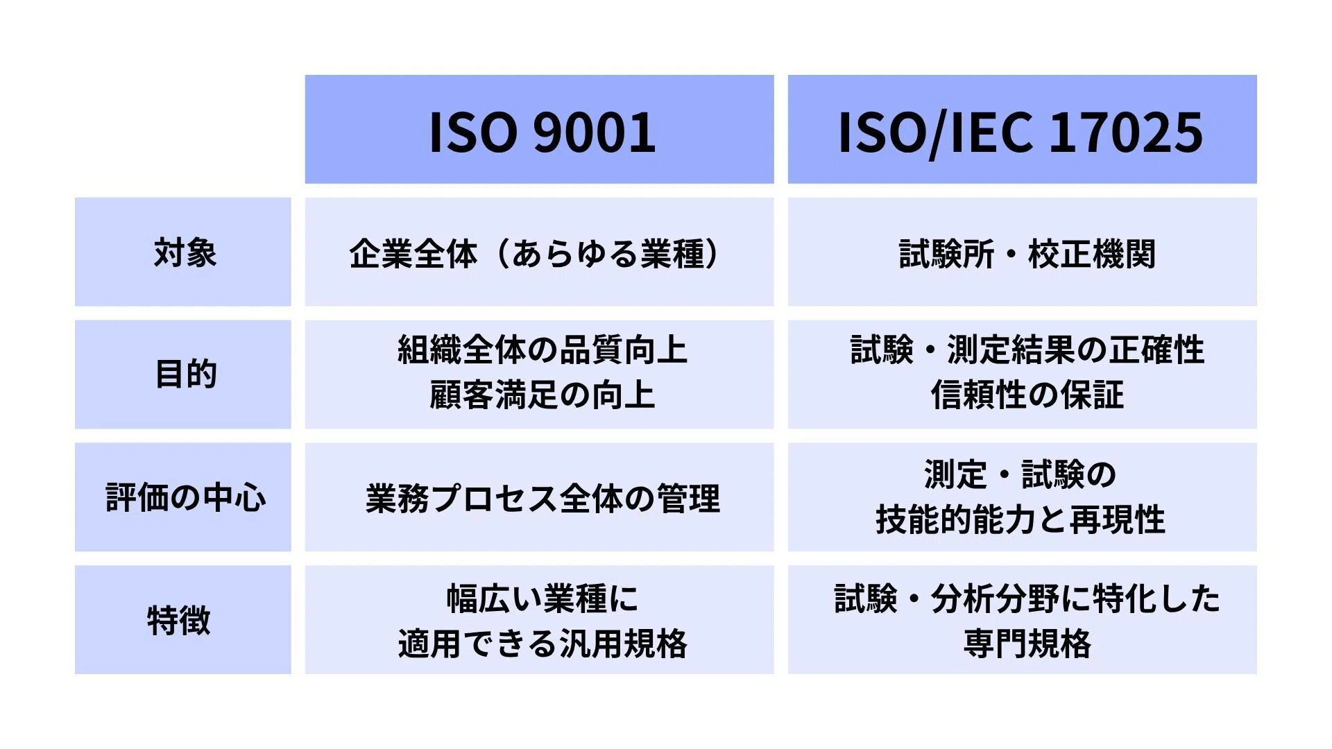 認証制度解説 第二十一弾！ISO/IEC 17025（試験・校正機関向け能力規格