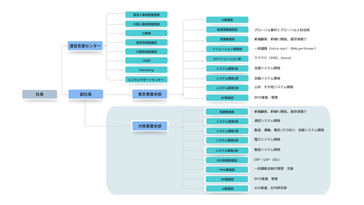 【部署紹介】電力会社様を支えるシステム開発3部の役割と魅力に迫る!|ウィツ株式会社