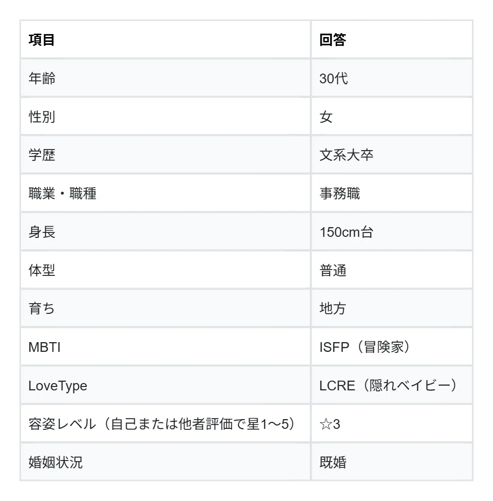 プロフィールをまとめた表。30代、女性、文系大学卒業、事務職、身長150cm台、普通体型、地方育ち、MBTIはISFP、LoveTypeはLCRE、容姿レベルは星3、既婚。