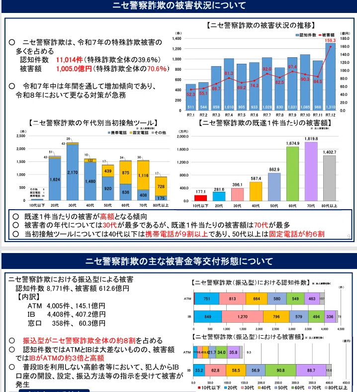 被害額で特殊詐欺の7割を占めるニセ警察詐欺は、犯人が警察官を名乗り