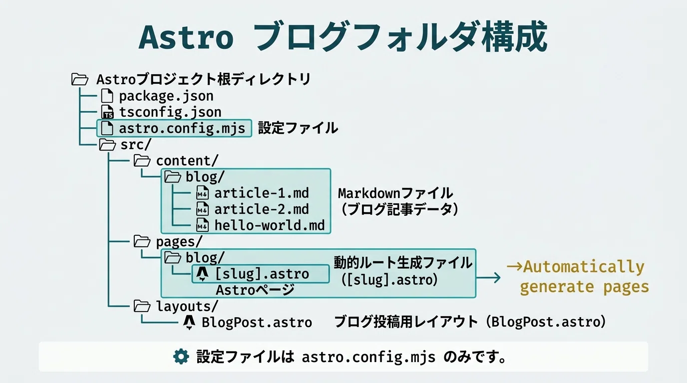 AstroでZennライクなテックブログを構築｜Markdown運用の手順を全公開
