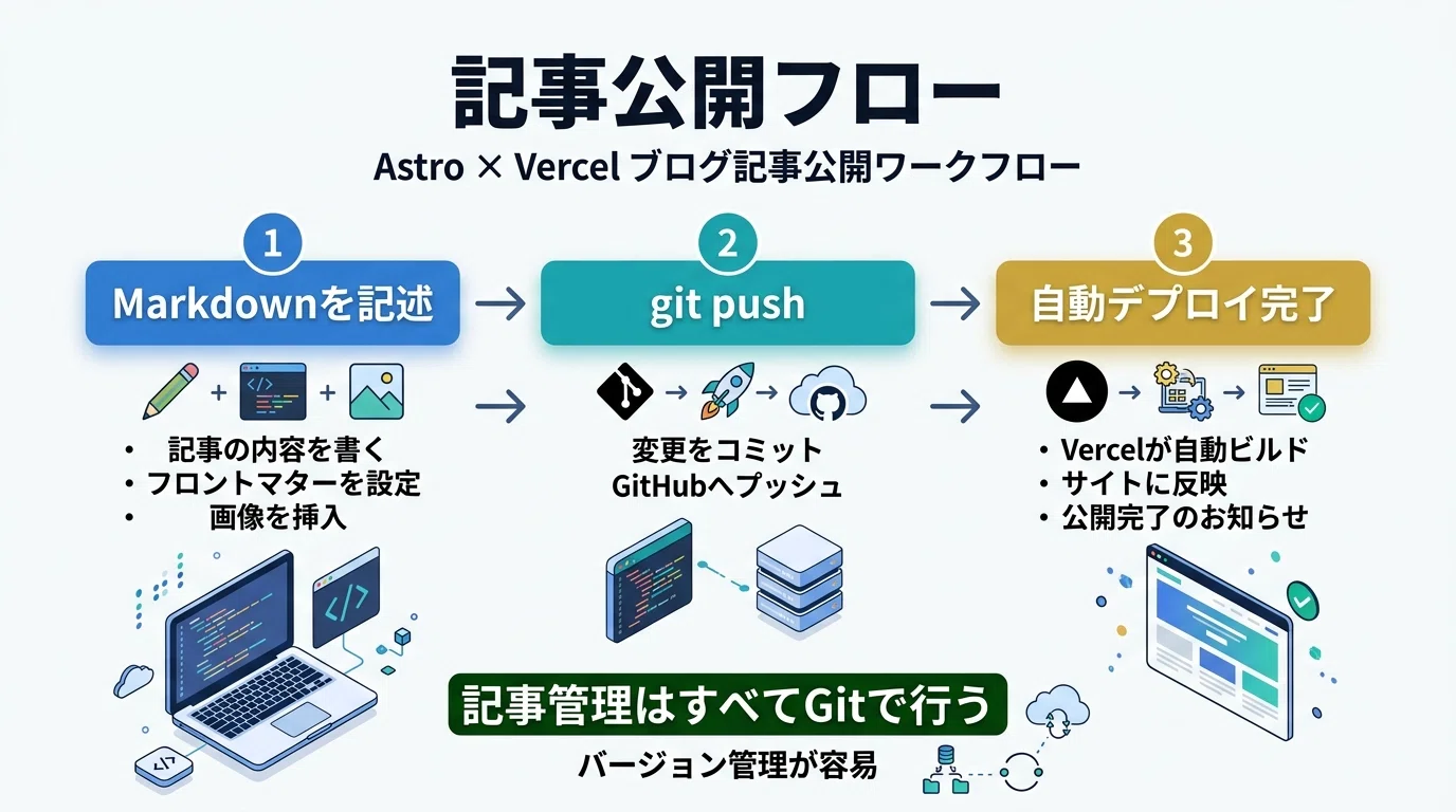 AstroでZennライクなテックブログを構築｜Markdown運用の手順を全公開