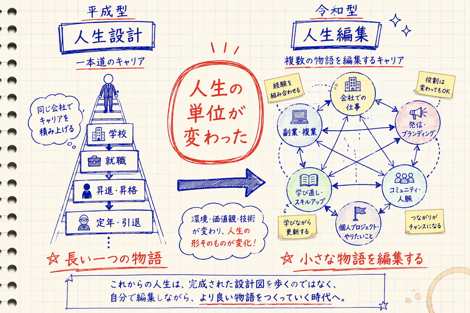 ライフシフト」が刺さらなくなった理由──Z世代・SNS時代の働き方再