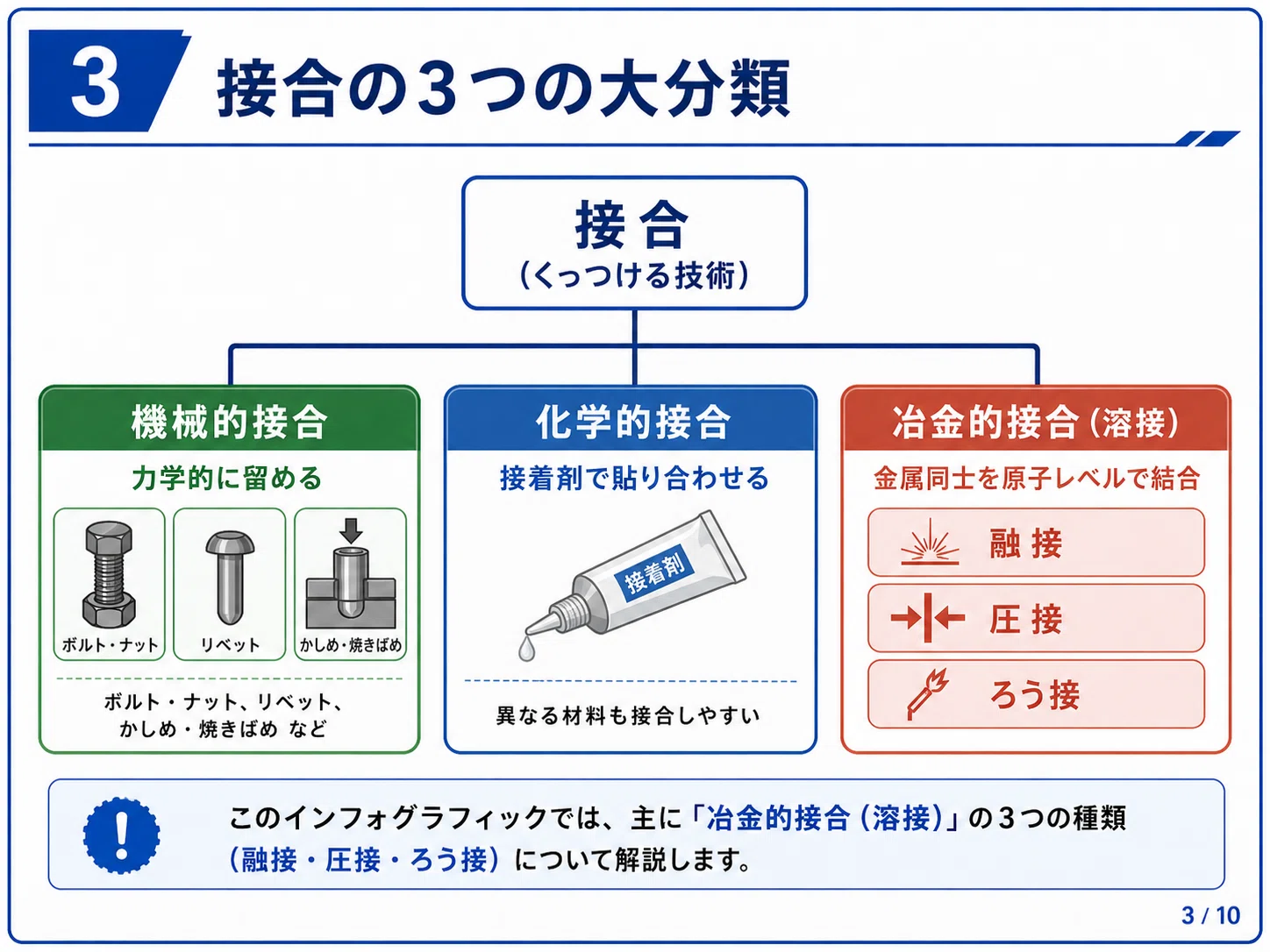 金属同士は、どうやってくっついているのか ― 溶接・接合の3分類と