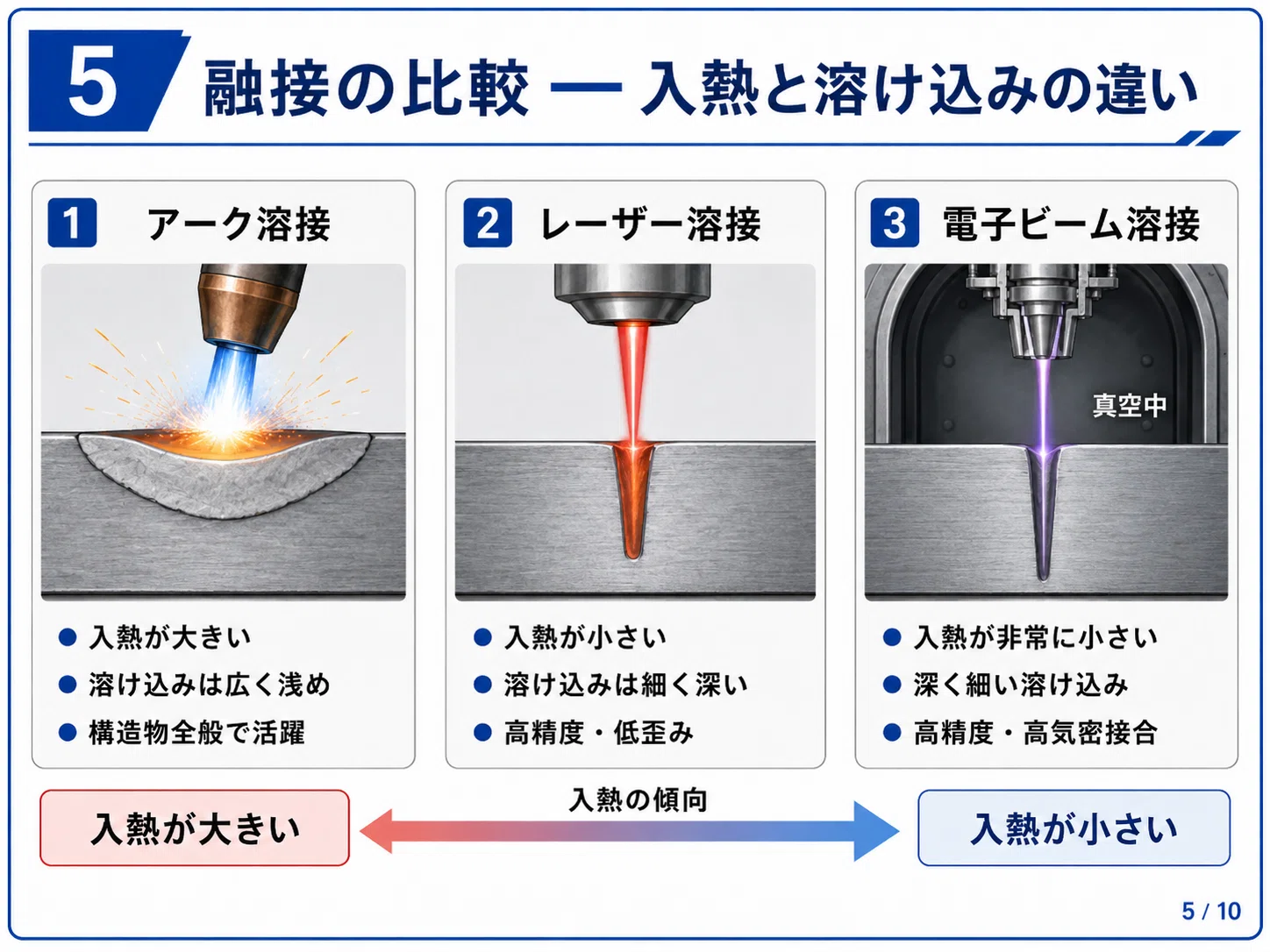 金属同士は、どうやってくっついているのか ― 溶接・接合の3分類と