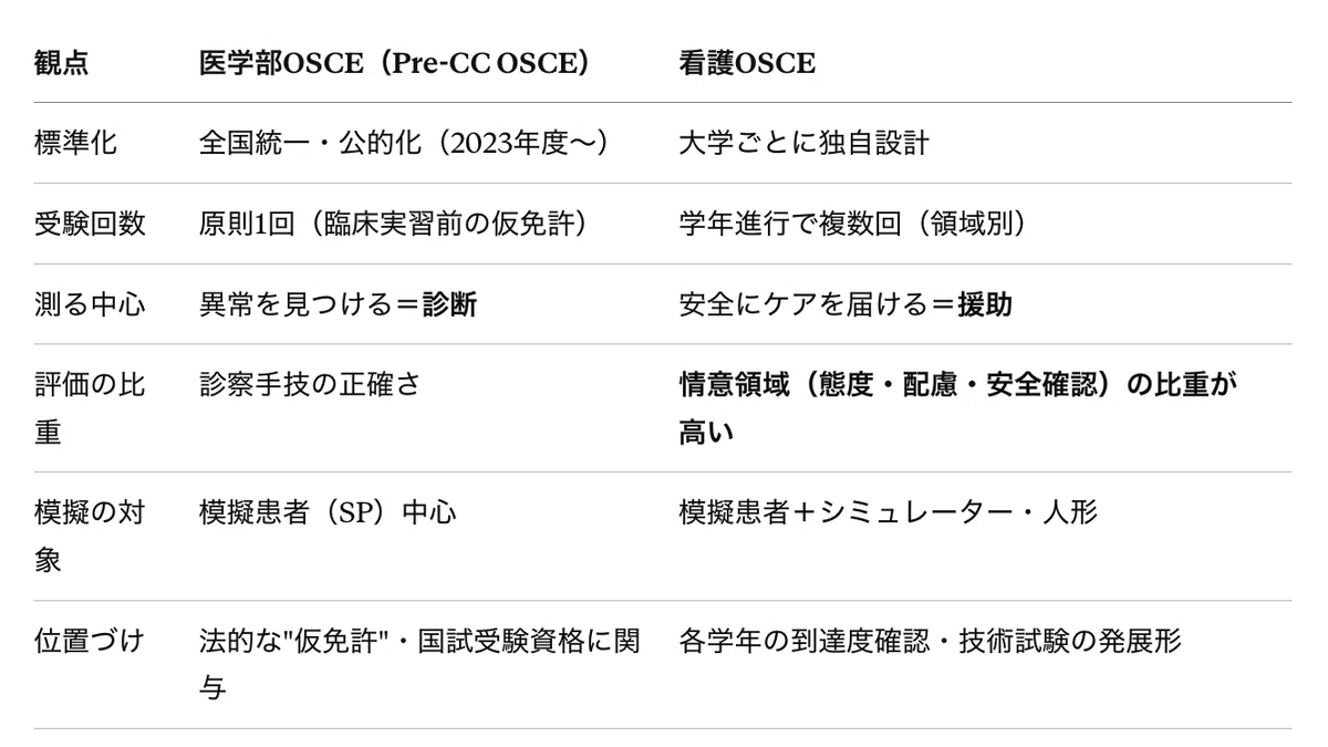 医学部と看護学部OSCEの観点の違い