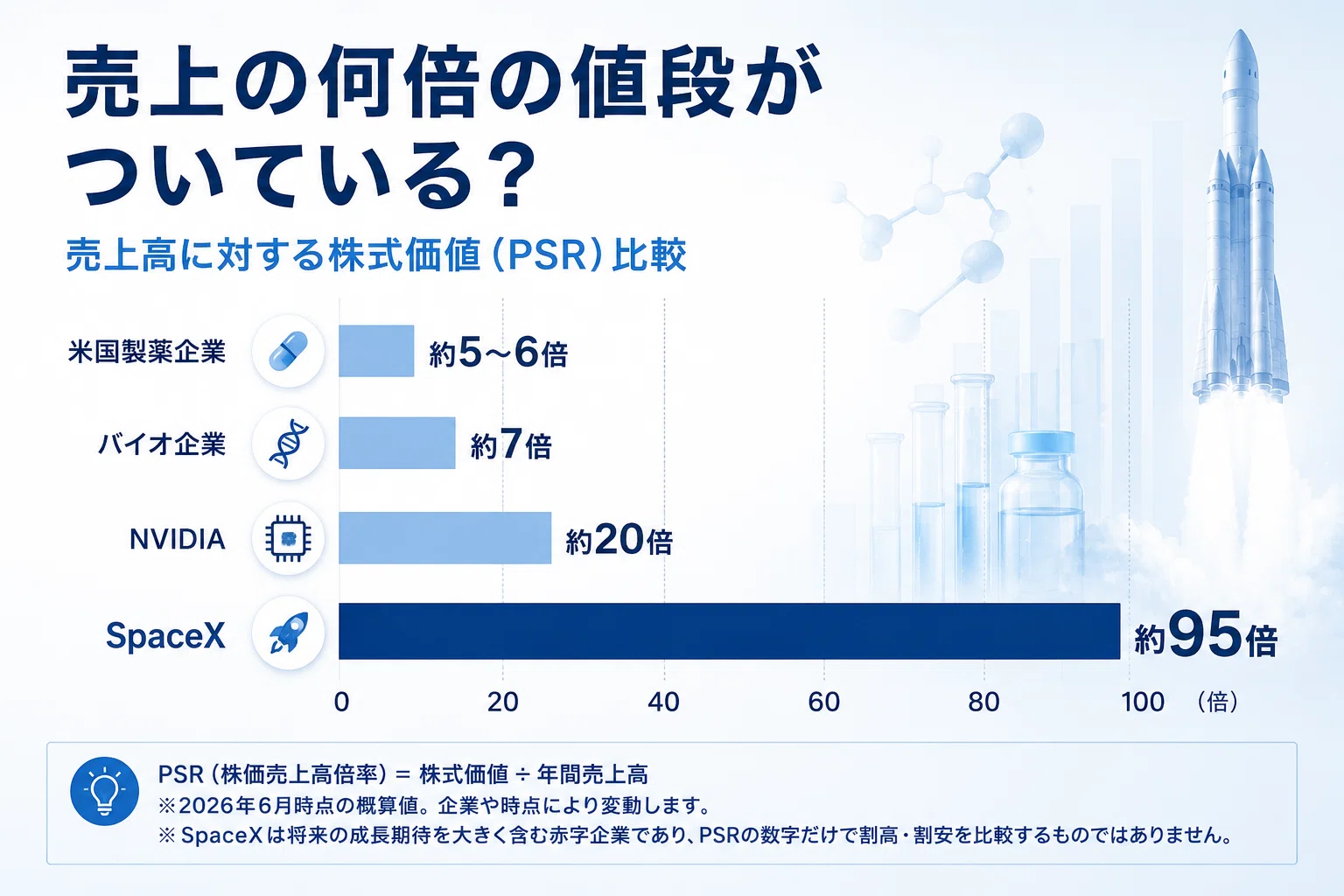 番外篇 赤字なのに1.77兆ドル——SpaceXと創薬企業で考える「夢の値段
