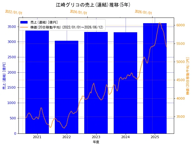 江崎グリコ［2206］をデータで深掘り：株価×財務×経済指標を徹底可視化