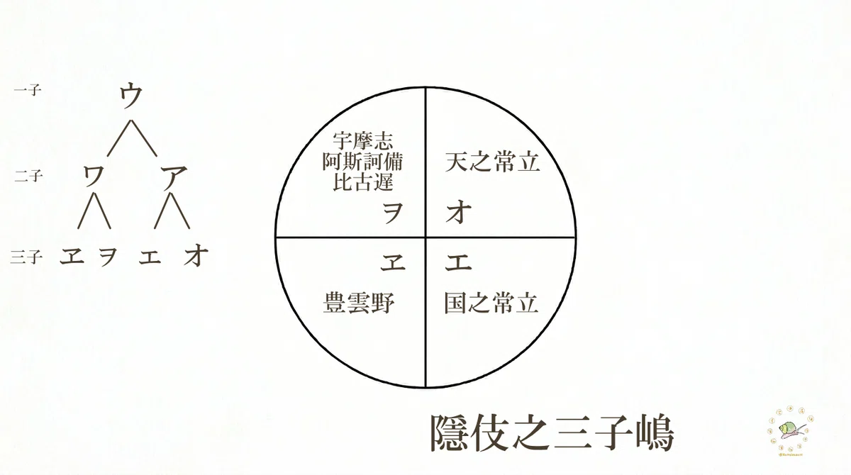 十字に四分割された円の内部に「天之常立・オ」「国之常立・エ」「豊雲野・ヱ」「宇摩志阿斯訶備比古遅・ヲ」の文字が配され、左側に「ウ」から八方へ広がる三階層の分岐樹形図を伴う隱伎之三子嶋の言霊数理図。