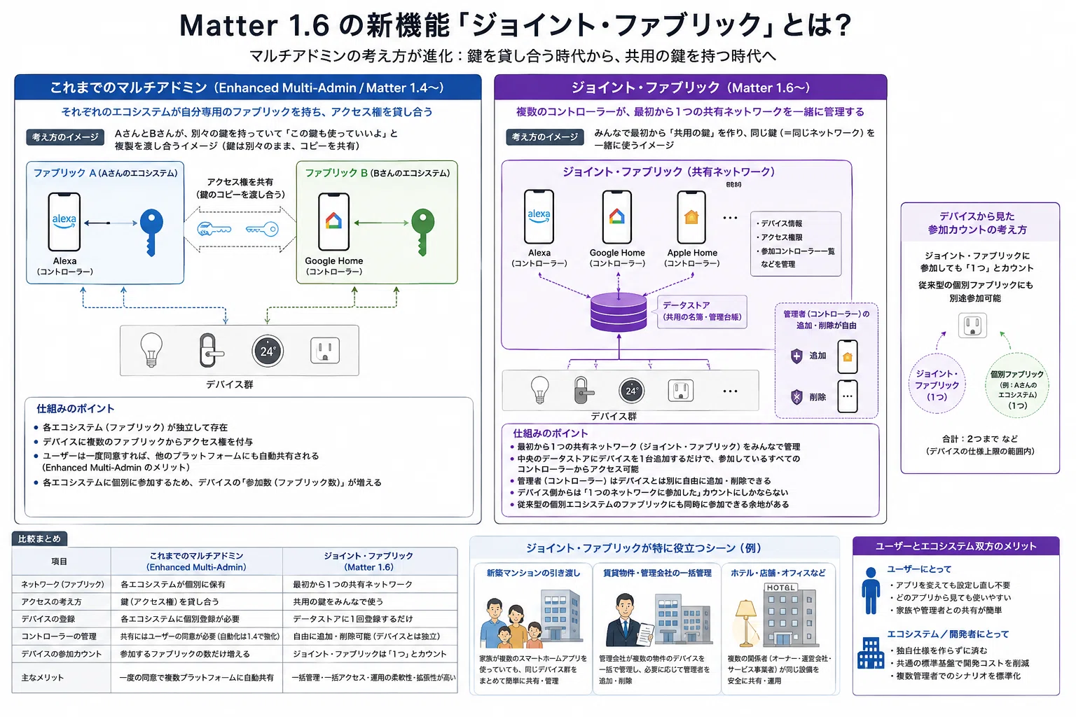 もっと直感的に」体験を進化させるMatter1.6がリリースされた｜新貝文将