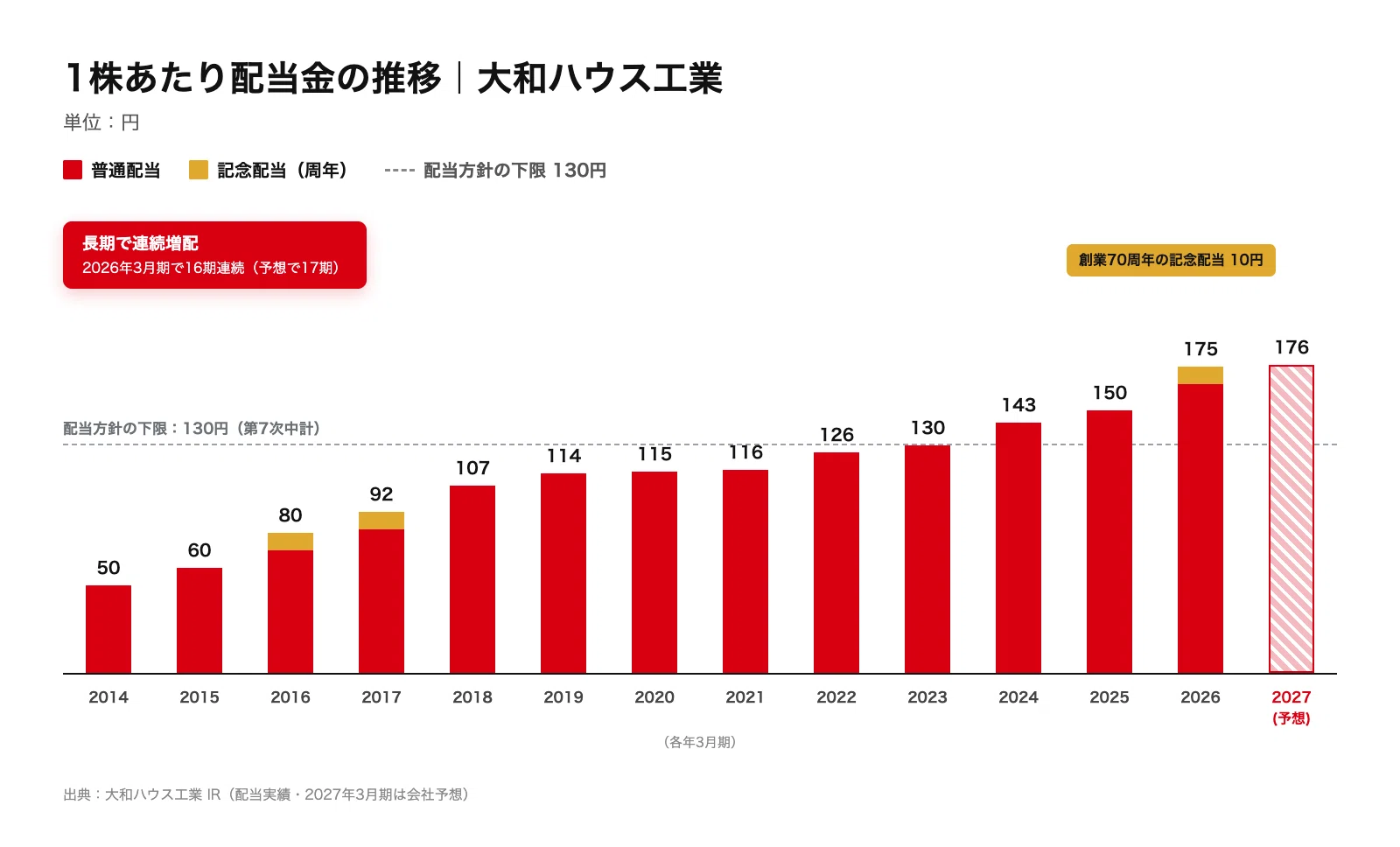 大和ハウス工業（1925）｜中計を1年前倒しで過去最高益🏆でも今期