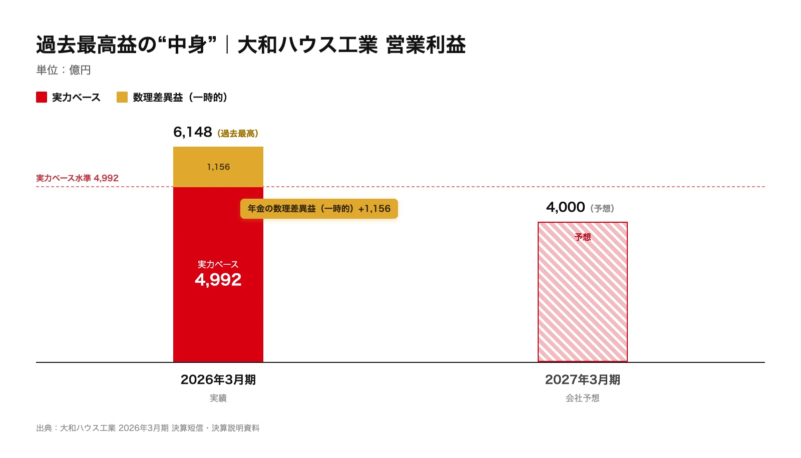 大和ハウス工業（1925）｜中計を1年前倒しで過去最高益🏆でも今期