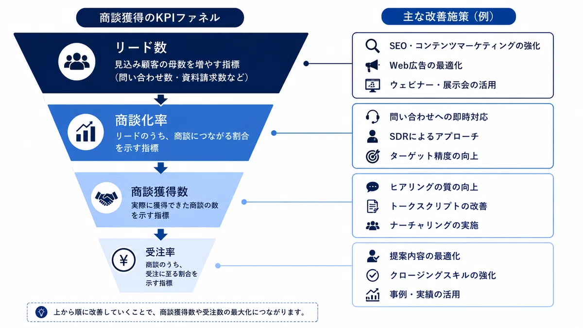 商談獲得に関わるKPIファネルを示す図