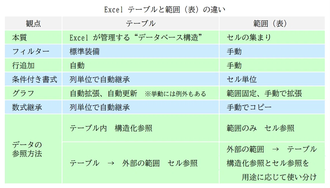 Excel テーブルと範囲（表）の違い