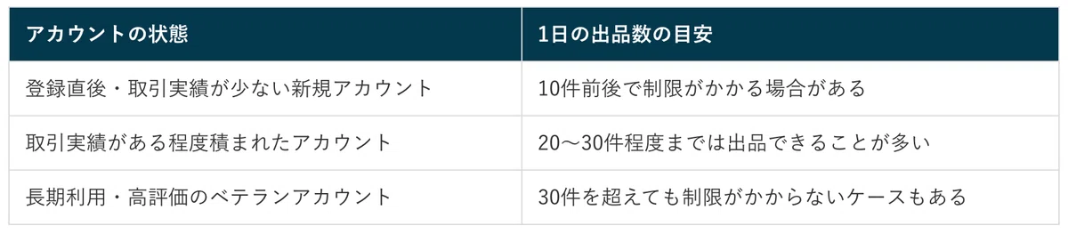 メルカリの大量出品はNG?1日の出品数上限と制限を回避するコツを徹底解説!|あやの@在宅副業講座
