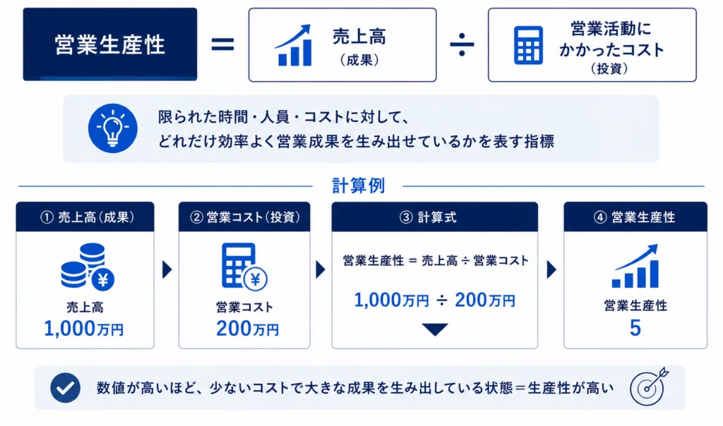 営業生産性の計算方法を示す図