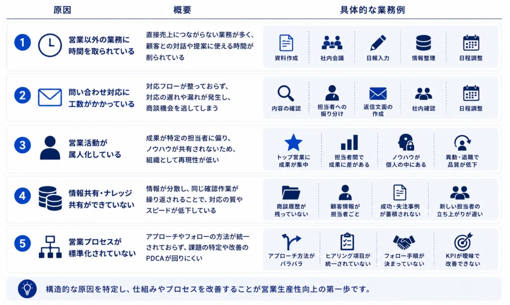 営業生産性が低下する原因を整理した図