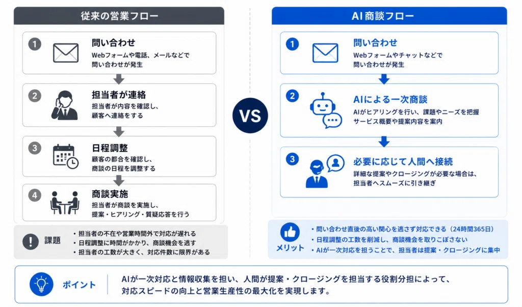 AI商談と従来営業の対応フローを比較した図