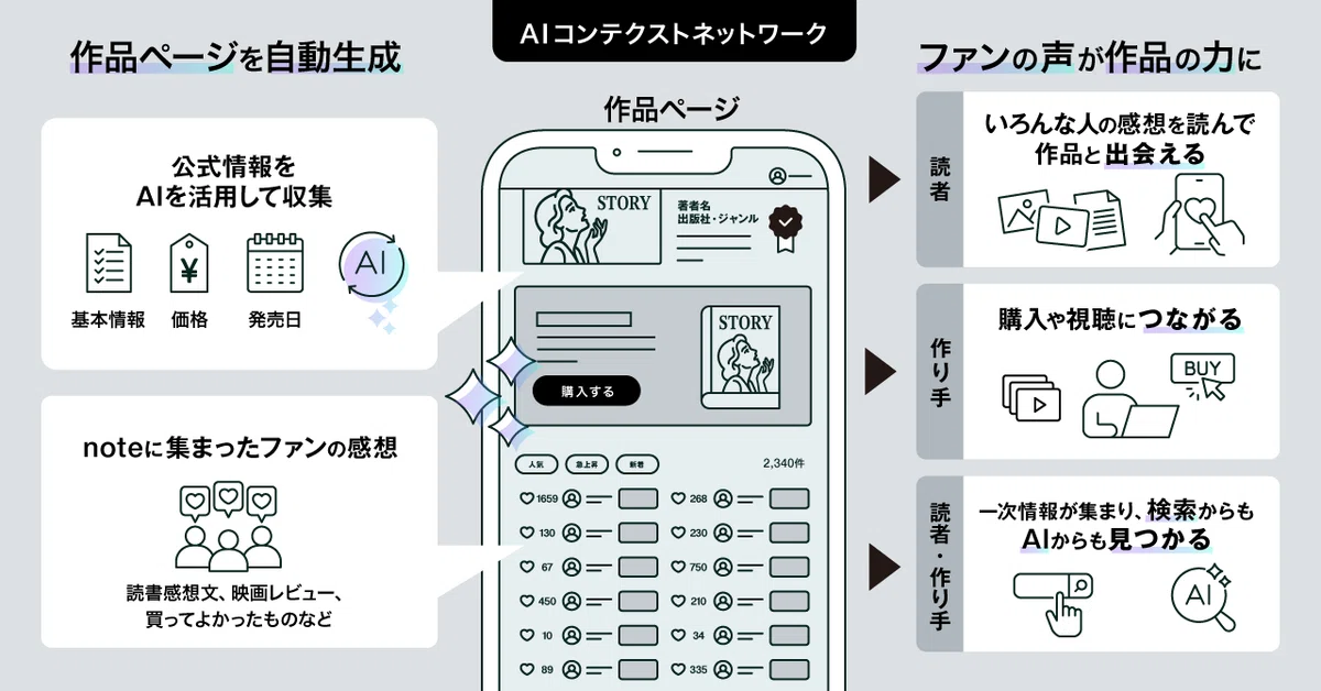 AIコンテクストネットワークの概念図。公式情報とnoteのファンの感想が作品ページに集約され、読者の新しい出会い・作り手への購入や視聴・検索やAIでの発見につながる仕組みを示している。