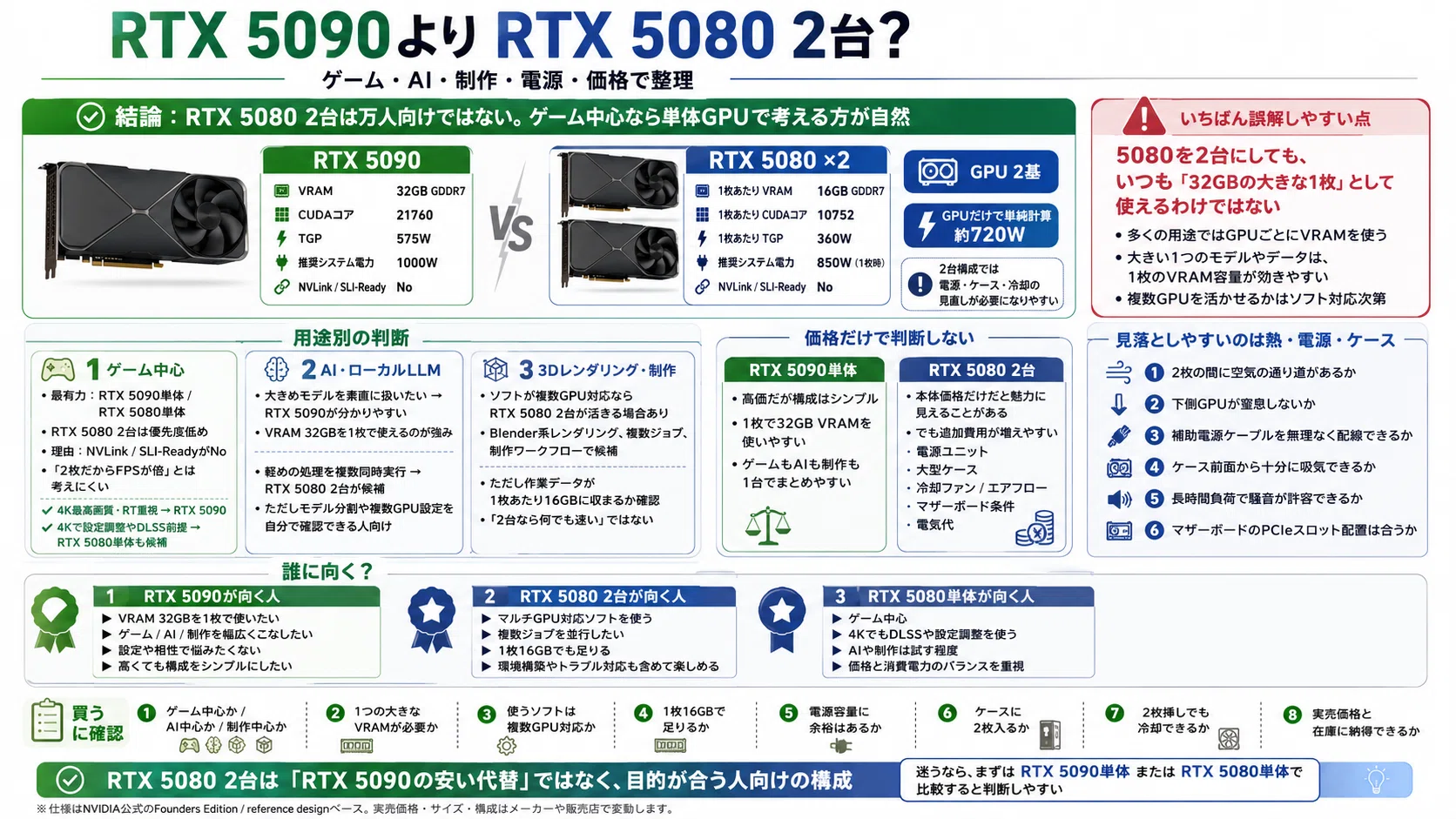 RTX 5090よりRTX 5080 2台？｜pc_masami