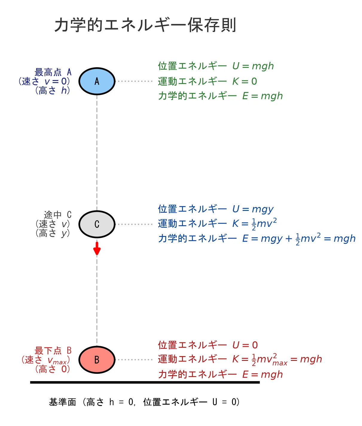 高校物理：力学】仕事とエネルギー・力学的エネルギー保存則