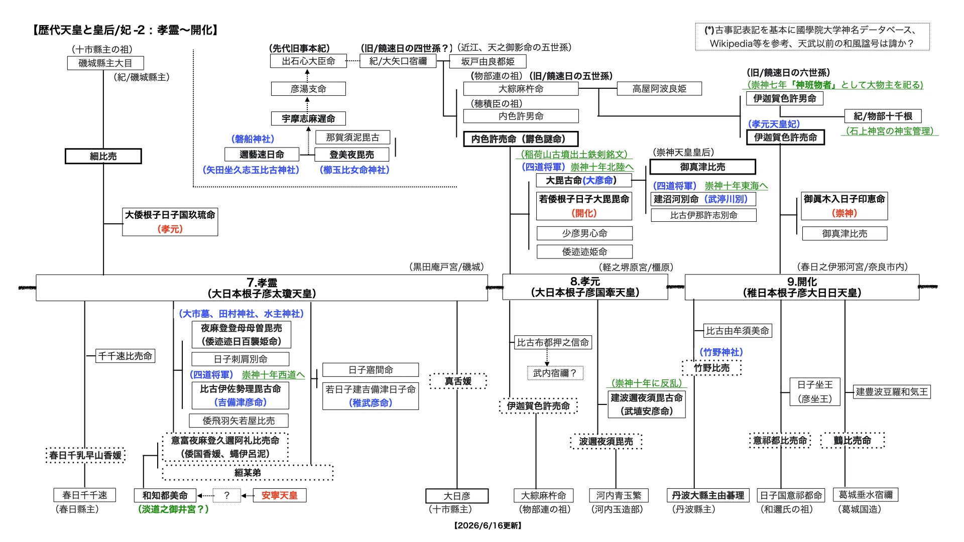 歴代天皇と皇后/妃-3：孝元天皇〜開化天皇｜bigmole
