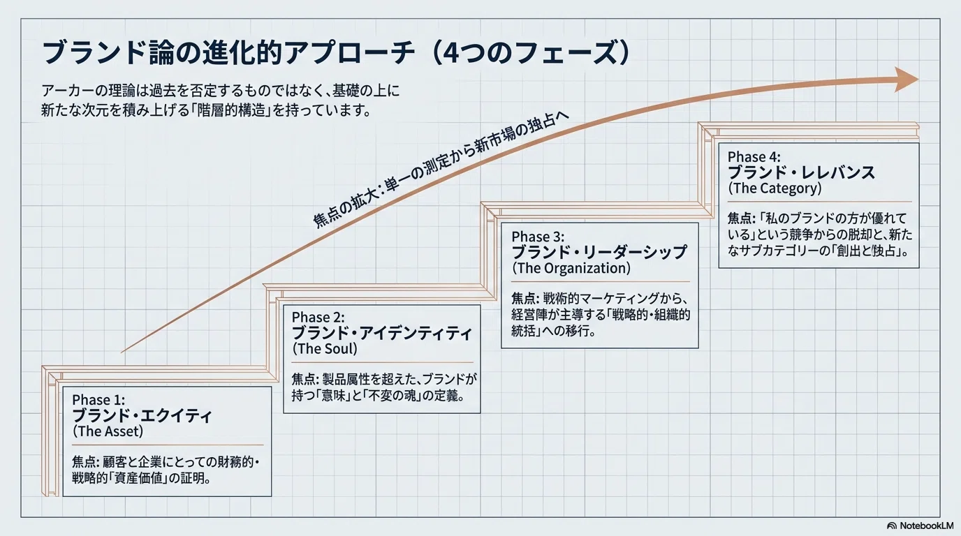 D.A.アーカーのブランド論：図解で読む名著 ｜データアナリストとみざわ