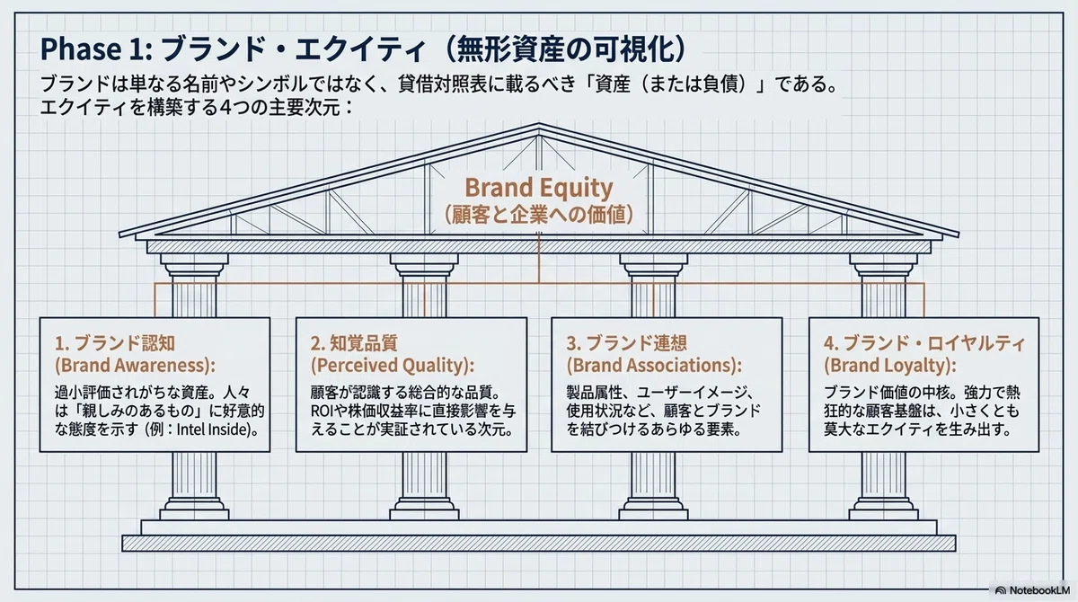 D.A.アーカーのブランド論：図解で読む名著 ｜データアナリストとみざわ
