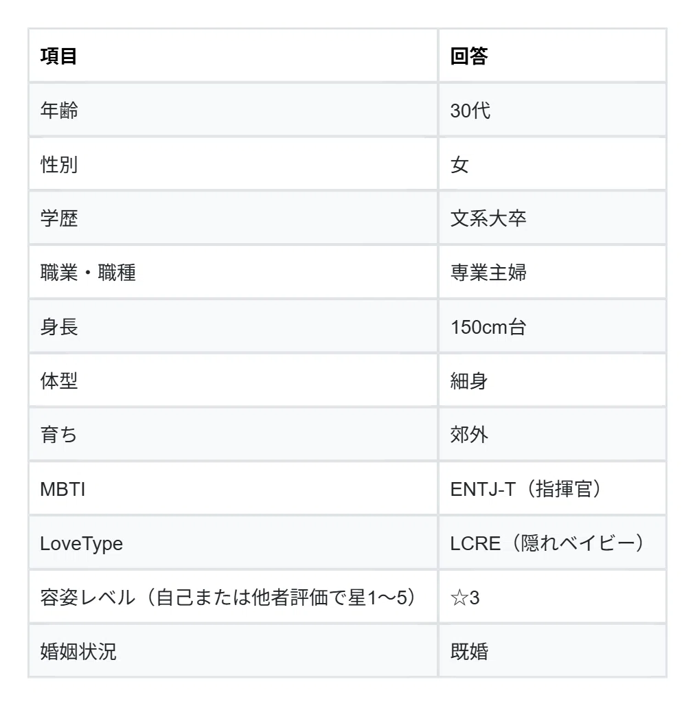 プロフィールをまとめた表。30代、女性、文系大学卒業、専業主婦、身長150cm台、細身、郊外育ち、MBTIはENTJ-T、LoveTypeはLCRE、容姿レベルは星3、既婚。