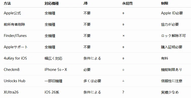 2026年最新】iOS 26.5のアクティベーションロックを解除する方法｜8