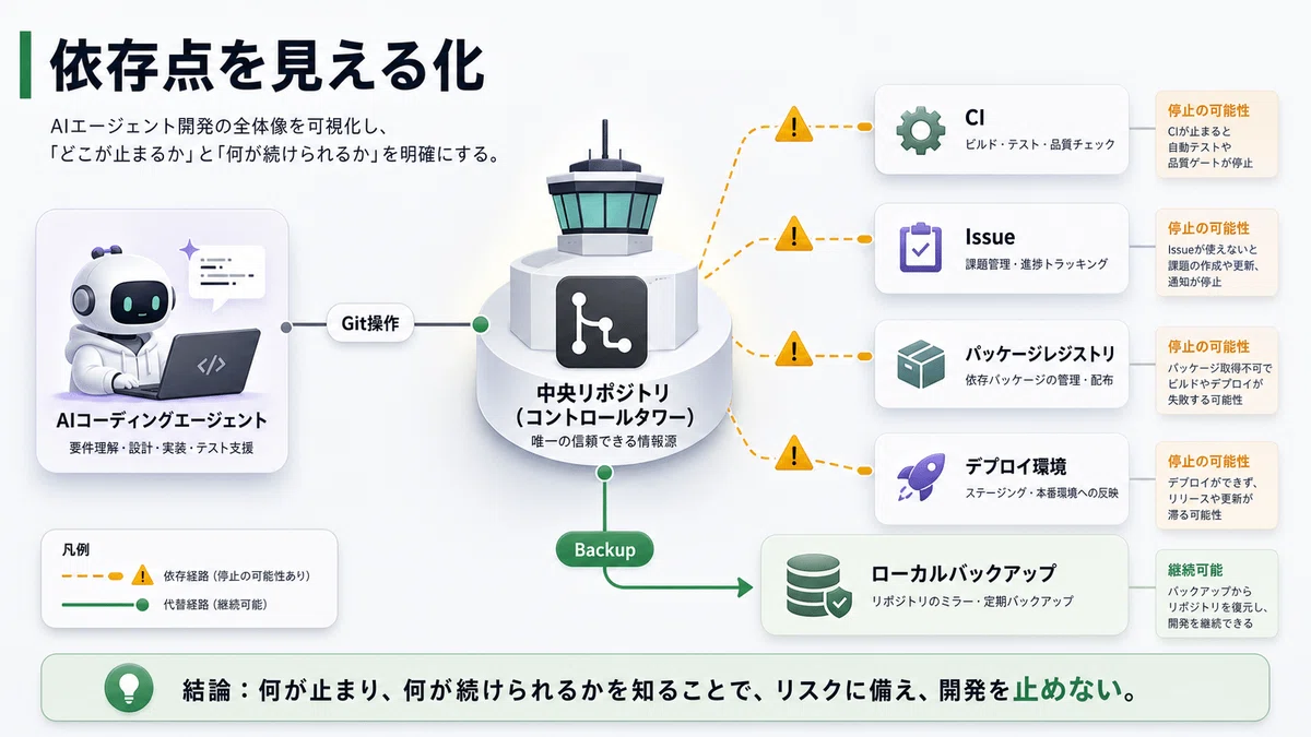 GitHubが重い日に、AI agent開発を止めない。小規模チームのBCP表｜おたま｜少人数で回る事業の裏側