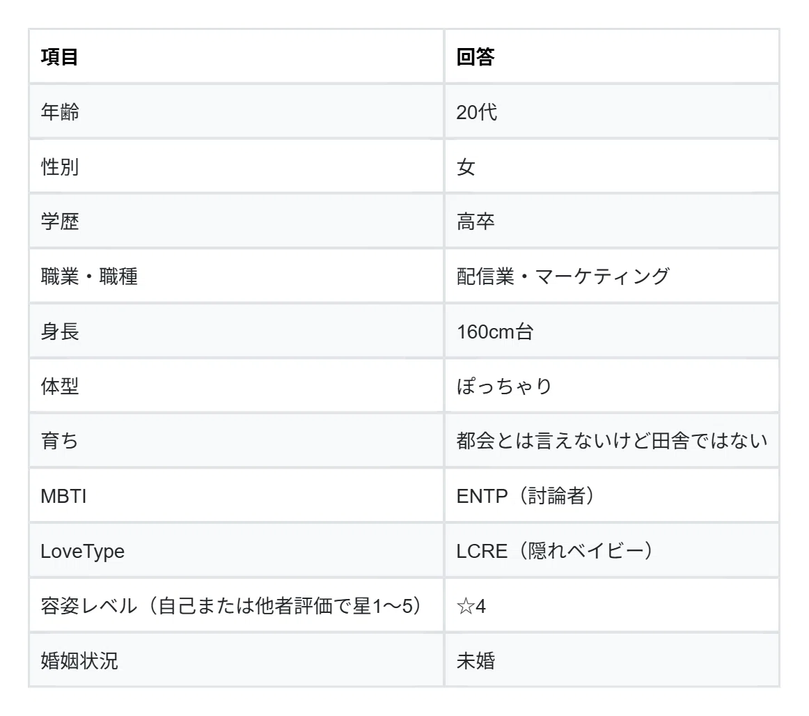 プロフィールをまとめた表。20代、女性、高校卒業、配信業・マーケティング、身長160cm台、ぽっちゃり、都会とは言えないが田舎でもない環境で育ち、MBTIはENTP、LoveTypeはLCRE、容姿レベルは星4、未婚。