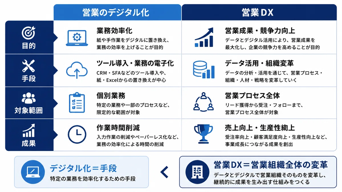 営業DXとデジタル化の違いを解説する図