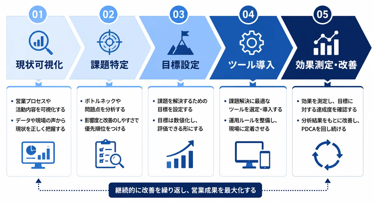 営業DXの進め方5ステップを示す図