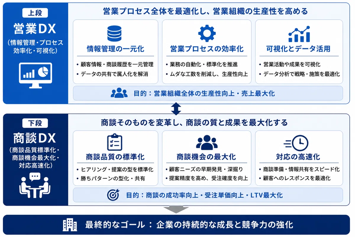 営業DXと商談DXの違いを解説する図