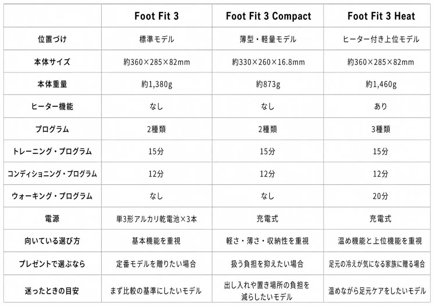 SIXPAD Foot Fit3・Compact・Heatの違いを比較｜どれがいい？どれが 